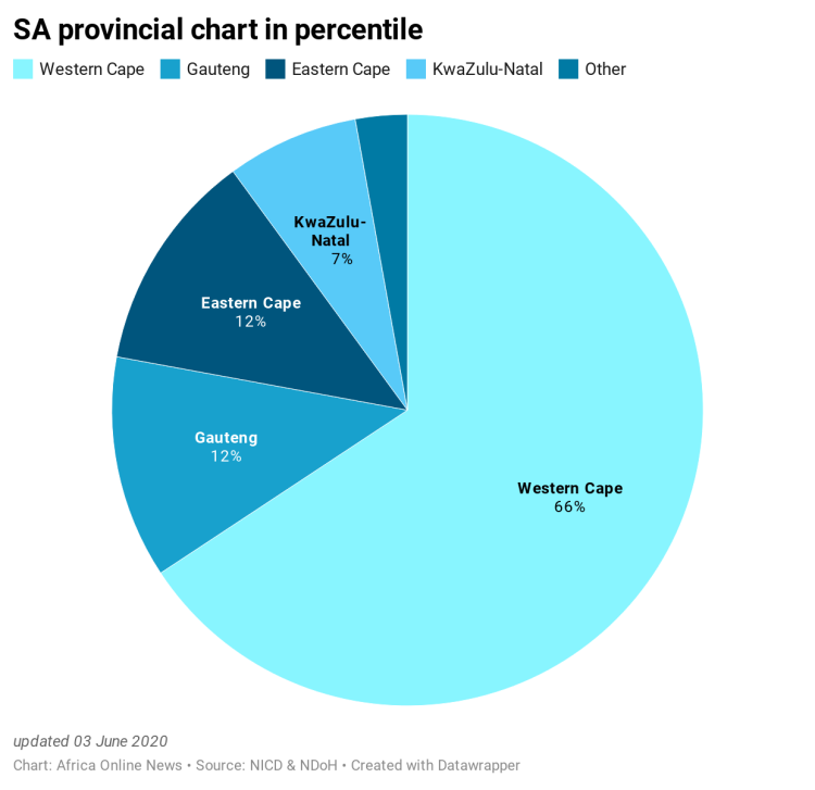 gIQaM-sa-provincial-chart-in-percentile